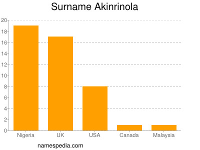 Surname Akinrinola