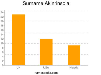 Familiennamen Akinrinsola