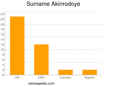 Familiennamen Akinrodoye