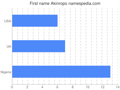 Vornamen Akinropo