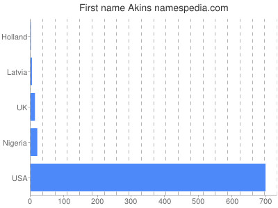 Vornamen Akins