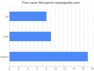 Given name Akinsanmi