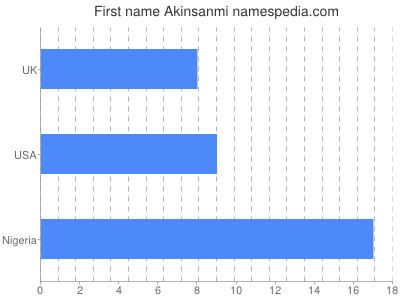prenom Akinsanmi