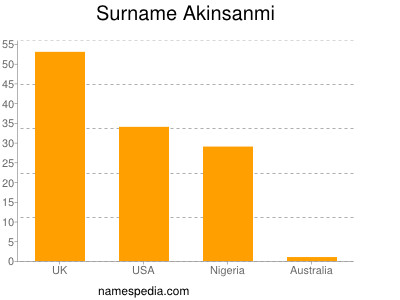 Familiennamen Akinsanmi