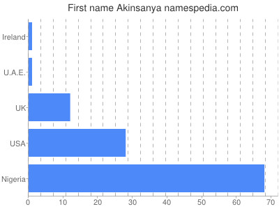 Given name Akinsanya