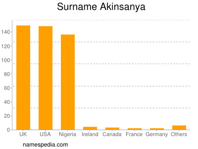 Familiennamen Akinsanya