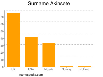 Familiennamen Akinsete