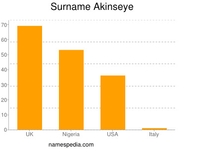 Surname Akinseye