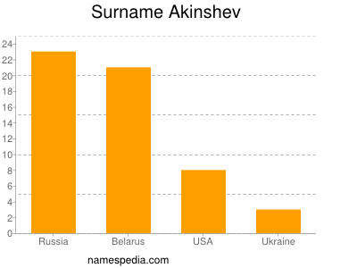 Familiennamen Akinshev