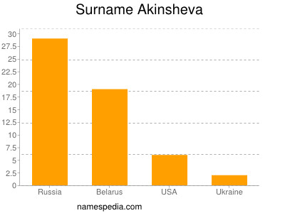 Familiennamen Akinsheva