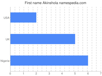 Vornamen Akinshola