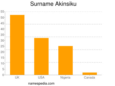 Familiennamen Akinsiku