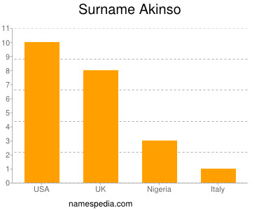 Familiennamen Akinso