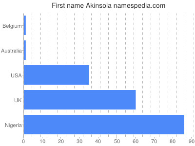 prenom Akinsola