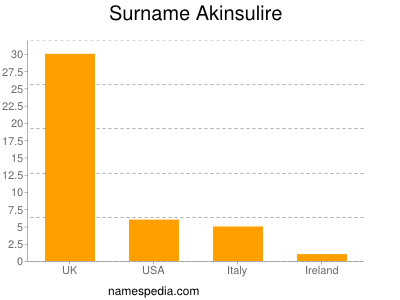 Familiennamen Akinsulire