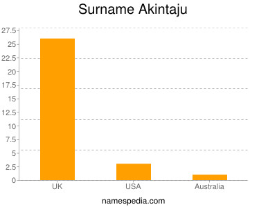 Surname Akintaju