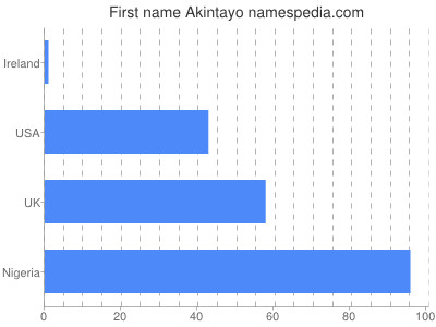 Vornamen Akintayo