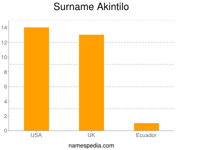 Familiennamen Akintilo