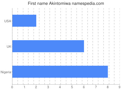 Vornamen Akintomiwa