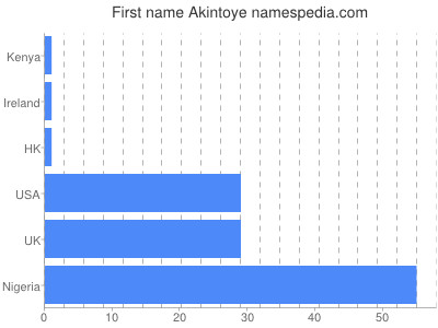 Vornamen Akintoye