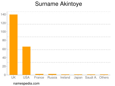 Familiennamen Akintoye