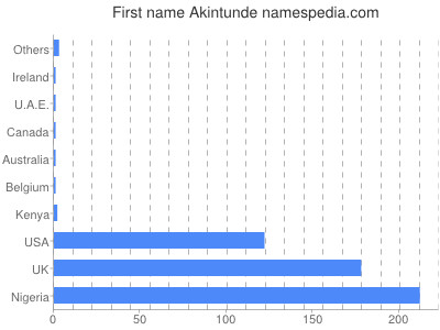 Given name Akintunde