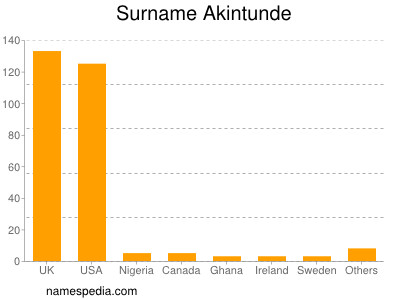 Surname Akintunde