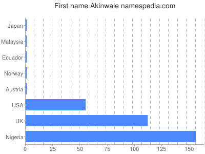 Vornamen Akinwale