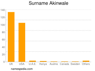 Familiennamen Akinwale