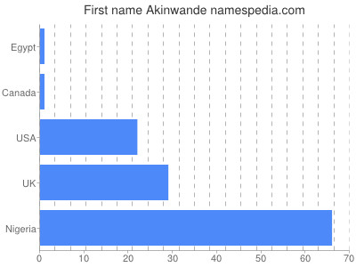 prenom Akinwande