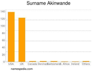 Surname Akinwande
