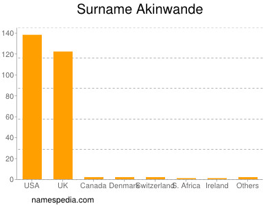 Familiennamen Akinwande