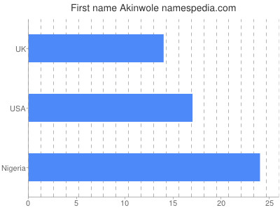 Vornamen Akinwole