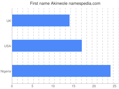 prenom Akinwole