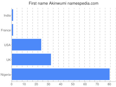 Given name Akinwumi