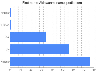 Given name Akinwunmi