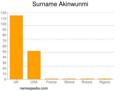 Familiennamen Akinwunmi