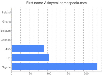 Vornamen Akinyemi