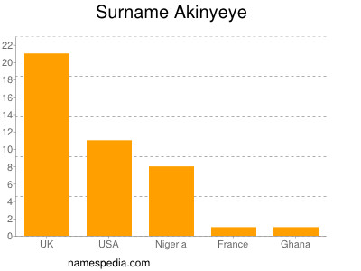 Familiennamen Akinyeye