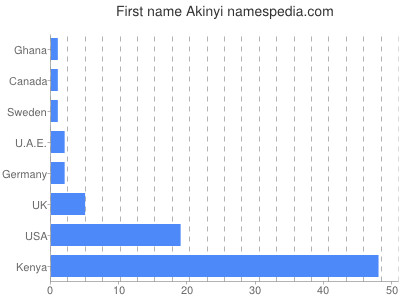 prenom Akinyi