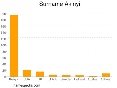 Familiennamen Akinyi