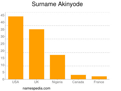 Familiennamen Akinyode