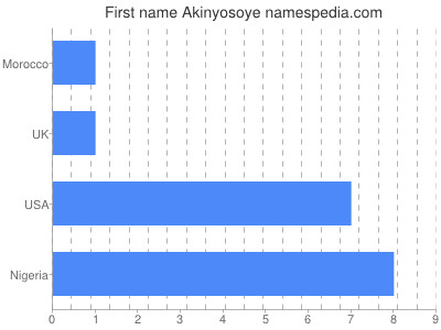 Given name Akinyosoye
