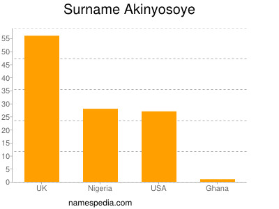 Familiennamen Akinyosoye