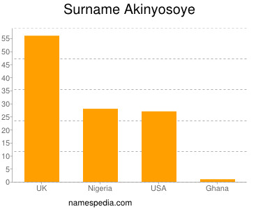 nom Akinyosoye