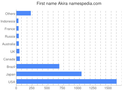 Vornamen Akira