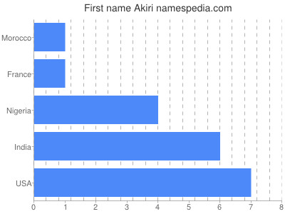 Given name Akiri