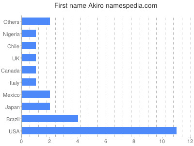 Given name Akiro