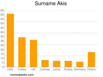 Familiennamen Akis