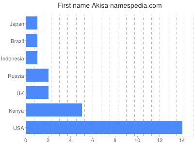 Given name Akisa